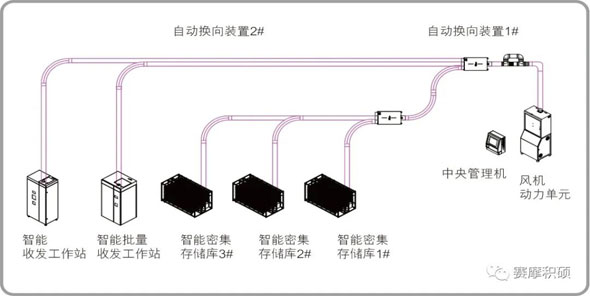 智能土壤庫(kù)樣品儲(chǔ)送系統(tǒng)