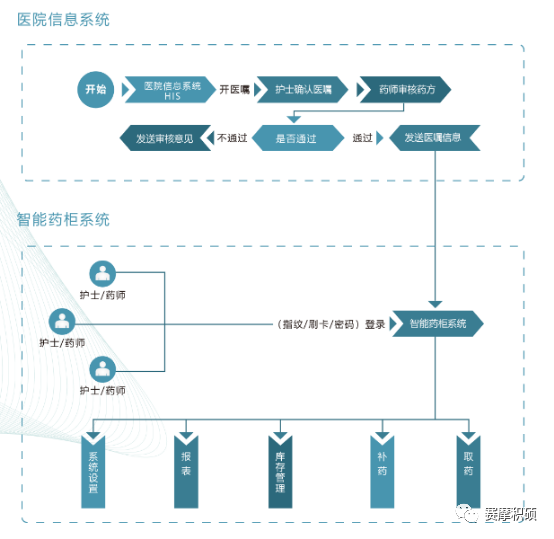 醫(yī)院信息系統(tǒng)