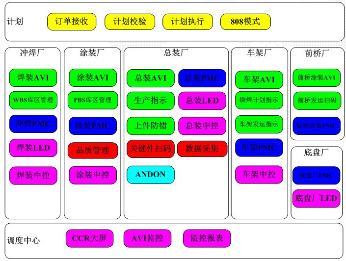 江淮汽車新港基地FAS系統(tǒng)功能分布
