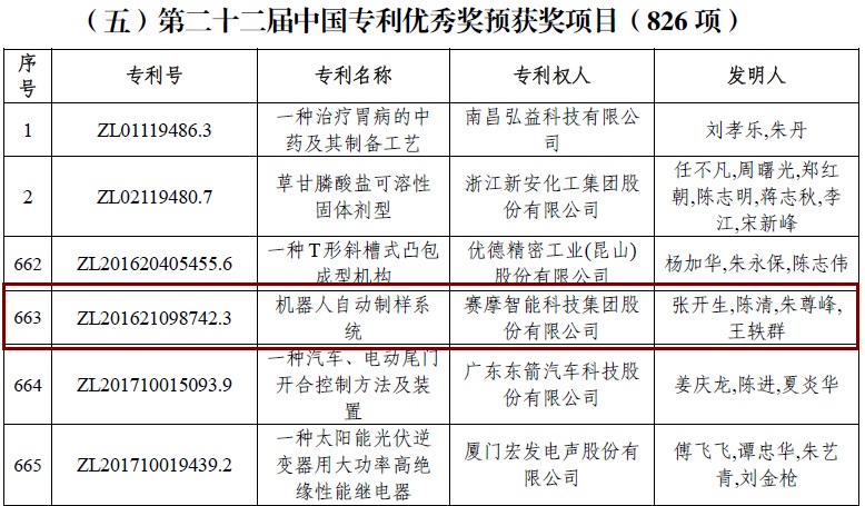 機(jī)器人全自動(dòng)制樣系統(tǒng)榮獲“第二十二屆中國(guó)專(zhuān)利優(yōu)秀獎(jiǎng)”