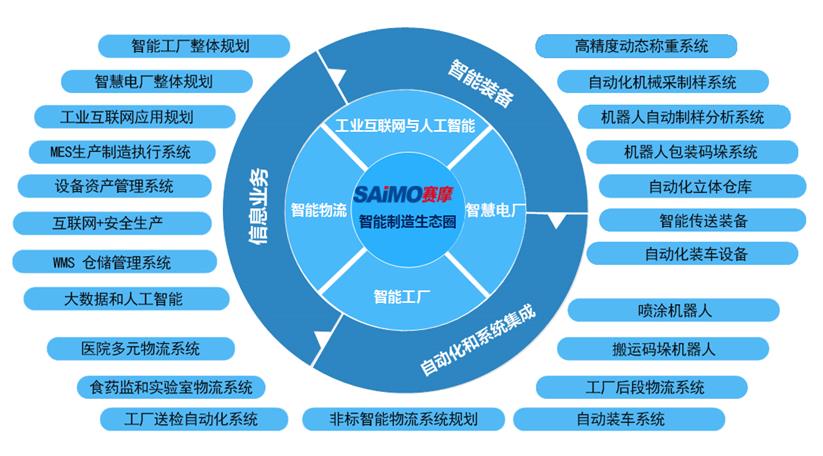 賽摩智能制造生態(tài)圈